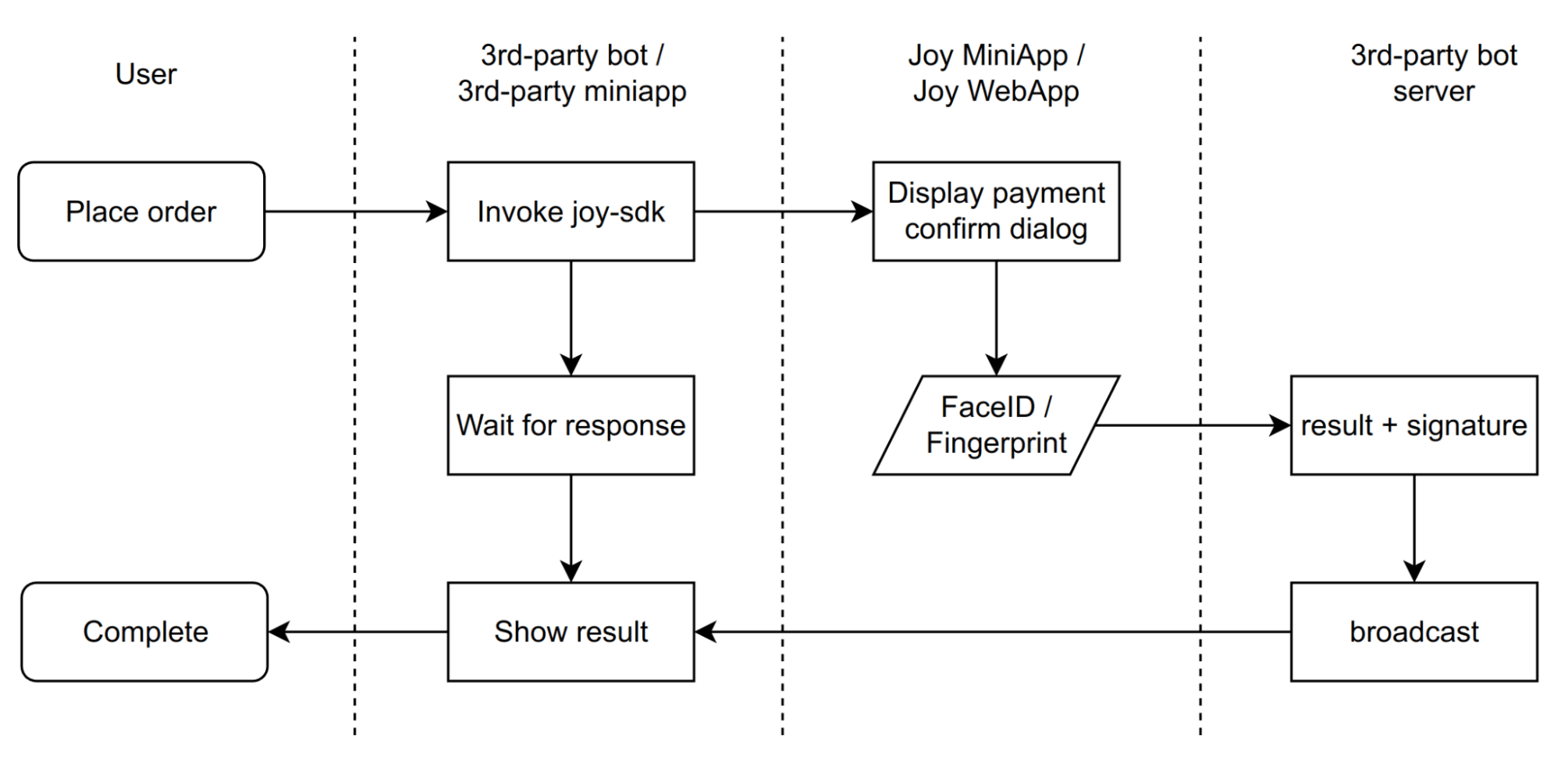 joyid sdk for telegram